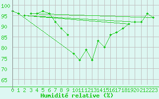 Courbe de l'humidit relative pour Col Des Mosses
