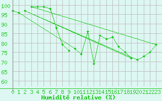Courbe de l'humidit relative pour Wuerzburg