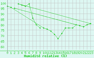 Courbe de l'humidit relative pour Pershore