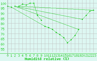 Courbe de l'humidit relative pour Shobdon