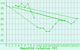Courbe de l'humidit relative pour Ulm-Mhringen