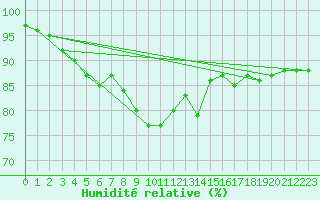 Courbe de l'humidit relative pour Vaestmarkum