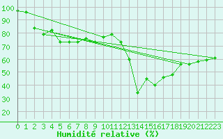 Courbe de l'humidit relative pour Formigures (66)