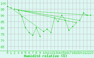 Courbe de l'humidit relative pour Nigula