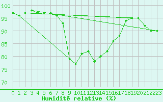 Courbe de l'humidit relative pour Offenbach Wetterpar