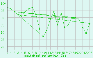 Courbe de l'humidit relative pour Hereford/Credenhill