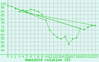 Courbe de l'humidit relative pour Cressier