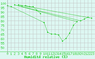 Courbe de l'humidit relative pour Reit im Winkl