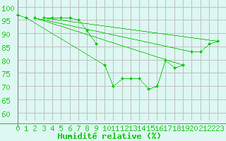 Courbe de l'humidit relative pour Grimentz (Sw)