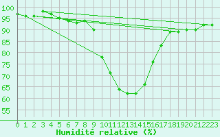 Courbe de l'humidit relative pour Bad Hersfeld
