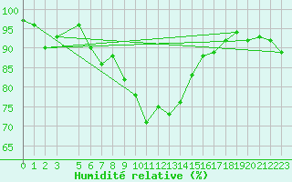 Courbe de l'humidit relative pour Solendet