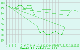 Courbe de l'humidit relative pour Alistro (2B)