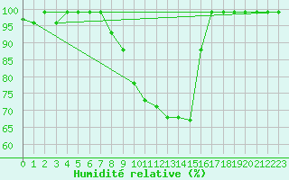 Courbe de l'humidit relative pour Mosen