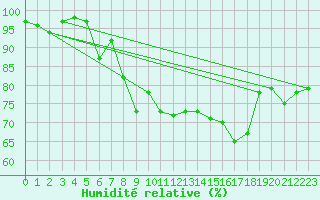 Courbe de l'humidit relative pour Oron (Sw)