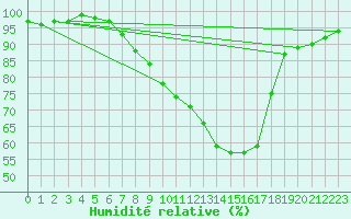 Courbe de l'humidit relative pour Muehldorf