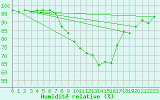 Courbe de l'humidit relative pour Bechet