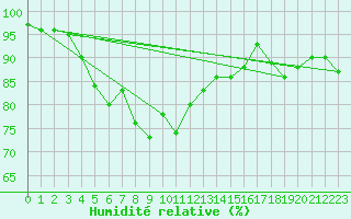 Courbe de l'humidit relative pour Pec Pod Snezkou