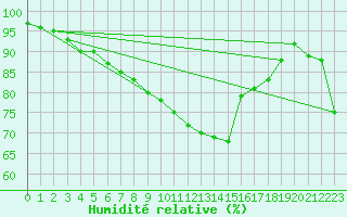 Courbe de l'humidit relative pour Dole-Tavaux (39)