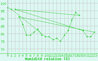 Courbe de l'humidit relative pour Loftus Samos