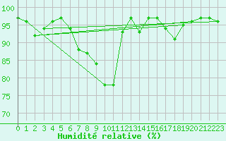 Courbe de l'humidit relative pour Boscombe Down