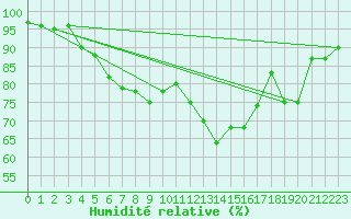 Courbe de l'humidit relative pour Aberdaron
