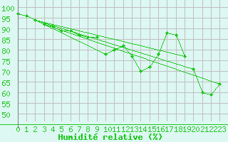 Courbe de l'humidit relative pour Kumlinge Kk