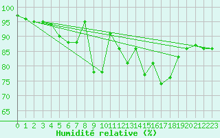Courbe de l'humidit relative pour Col Des Mosses