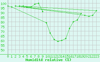 Courbe de l'humidit relative pour Erfde
