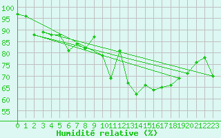 Courbe de l'humidit relative pour Hohe Wand / Hochkogelhaus