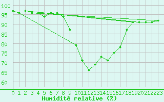 Courbe de l'humidit relative pour Deutschlandsberg