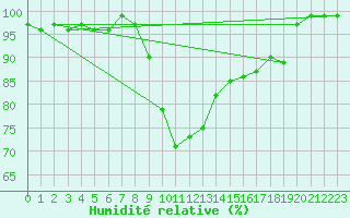 Courbe de l'humidit relative pour Giswil