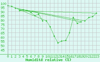 Courbe de l'humidit relative pour Skriveri