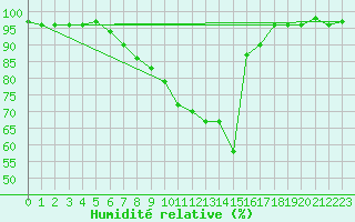 Courbe de l'humidit relative pour Jenbach