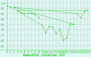 Courbe de l'humidit relative pour Lyon - Bron (69)
