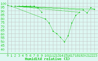 Courbe de l'humidit relative pour Hallau