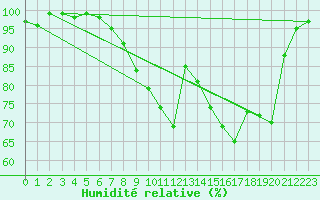 Courbe de l'humidit relative pour Bad Lippspringe