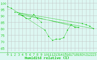 Courbe de l'humidit relative pour Twenthe (PB)