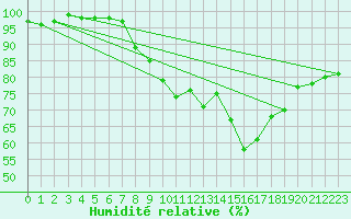 Courbe de l'humidit relative pour Schmuecke