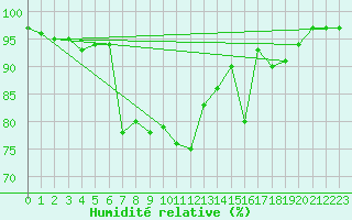 Courbe de l'humidit relative pour Cap Mele (It)