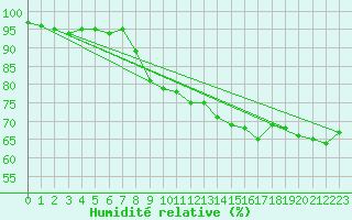 Courbe de l'humidit relative pour Cap de la Hve (76)