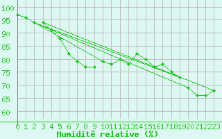Courbe de l'humidit relative pour Uto