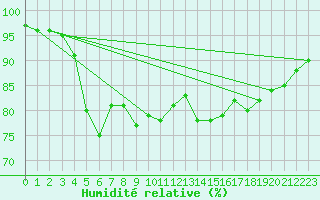 Courbe de l'humidit relative pour Aigrefeuille d'Aunis (17)