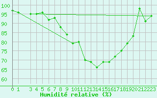 Courbe de l'humidit relative pour Hoting