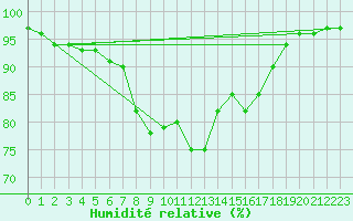 Courbe de l'humidit relative pour Rhyl