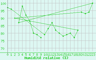 Courbe de l'humidit relative pour La Brvine (Sw)