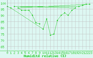 Courbe de l'humidit relative pour Inverbervie