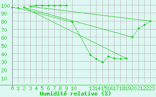 Courbe de l'humidit relative pour Recoules de Fumas (48)