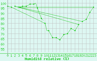 Courbe de l'humidit relative pour Boscombe Down