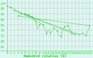 Courbe de l'humidit relative pour Wittering