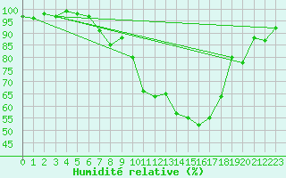 Courbe de l'humidit relative pour La Brvine (Sw)